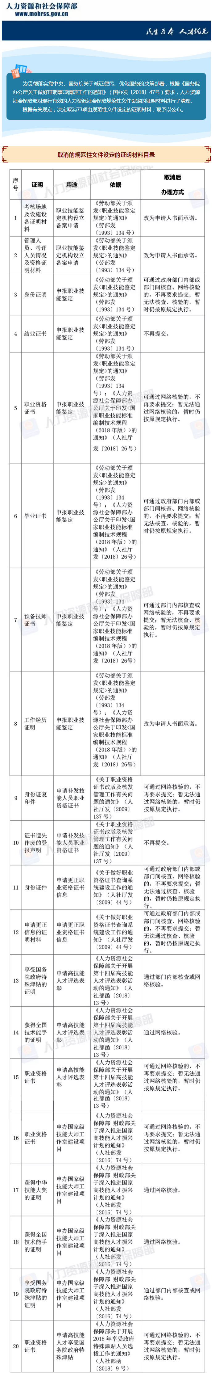 人社部取消73项证明材料 包括工伤认定及学历证明等