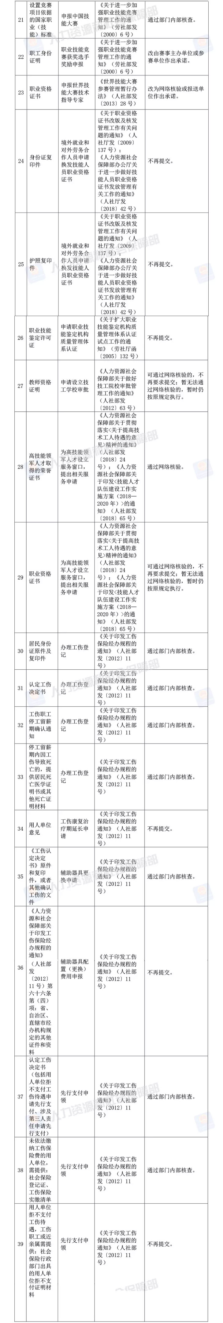 人社部取消73项证明材料 包括工伤认定及学历证明等