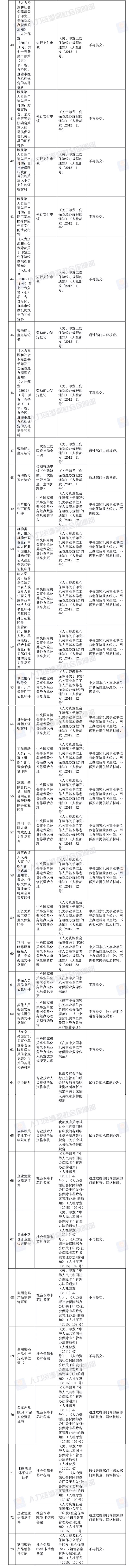 人社部取消73项证明材料 包括工伤认定及学历证明等