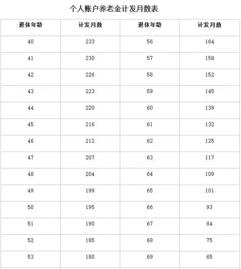 个人养老金账户计算公式   个人账户养老金=个人账户的余额÷计发月数