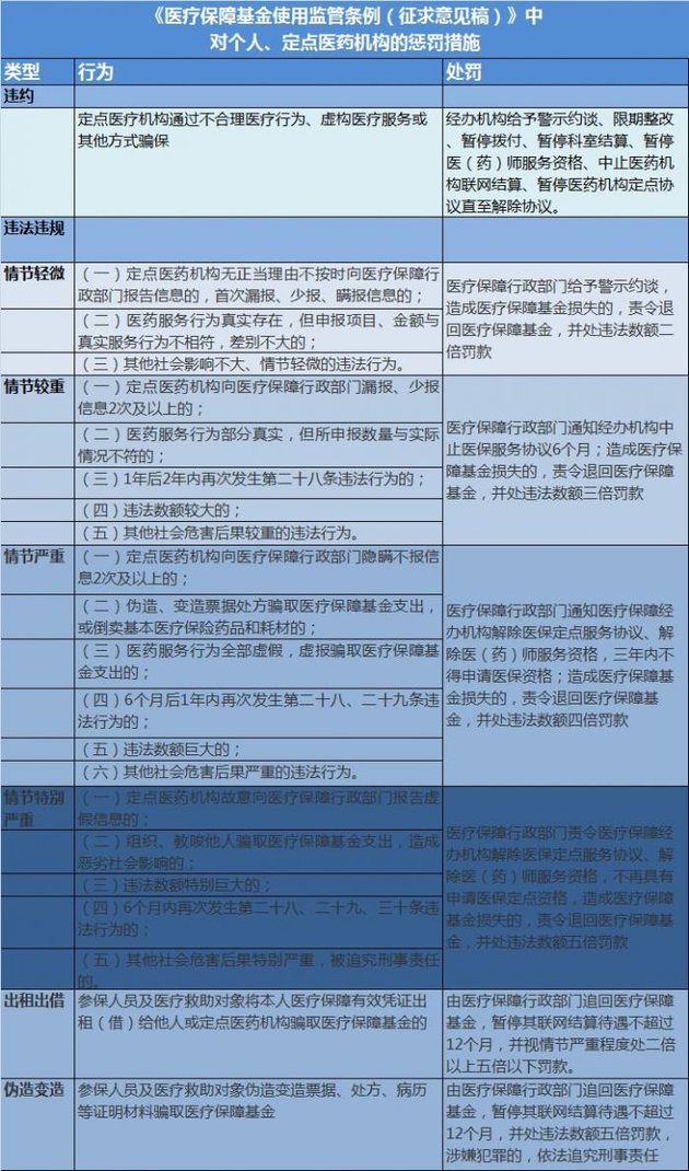 骗医保最高罚款5倍！医保基金监管条例征求意见，警惕这些雷区