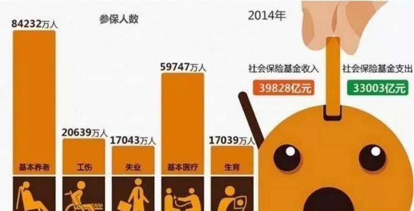社保缴费基数如果降低，会不会增加低收入群体的工资待遇？
