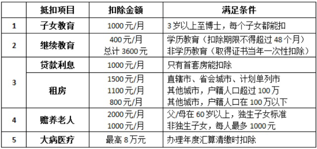 社保、公积金、个税到底是怎么扣的？到手工资该怎么算？