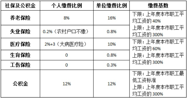 社保、公积金、个税到底是怎么扣的？到手工资该怎么算？