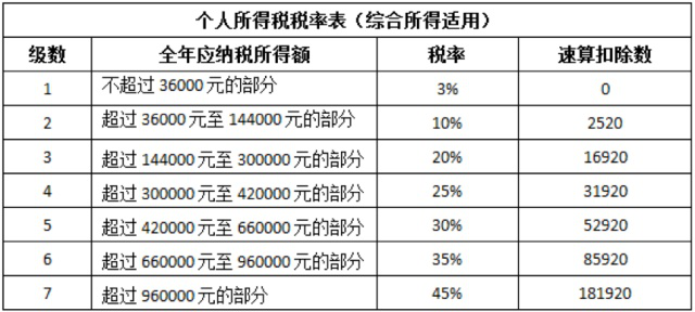 社保、公积金、个税到底是怎么扣的？到手工资该怎么算？