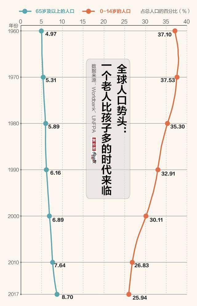 全球老龄化趋势一览