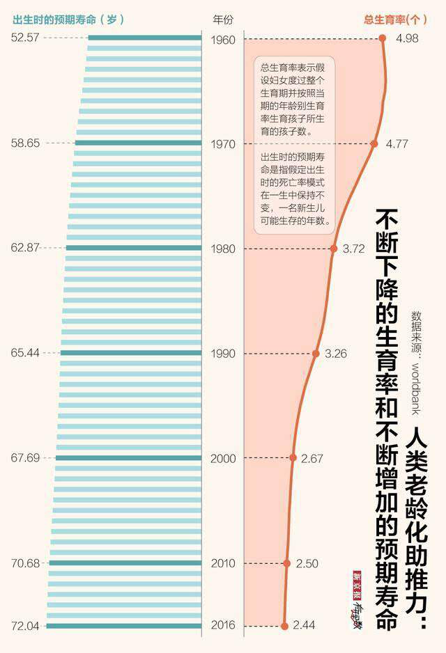 全球老龄化趋势一览