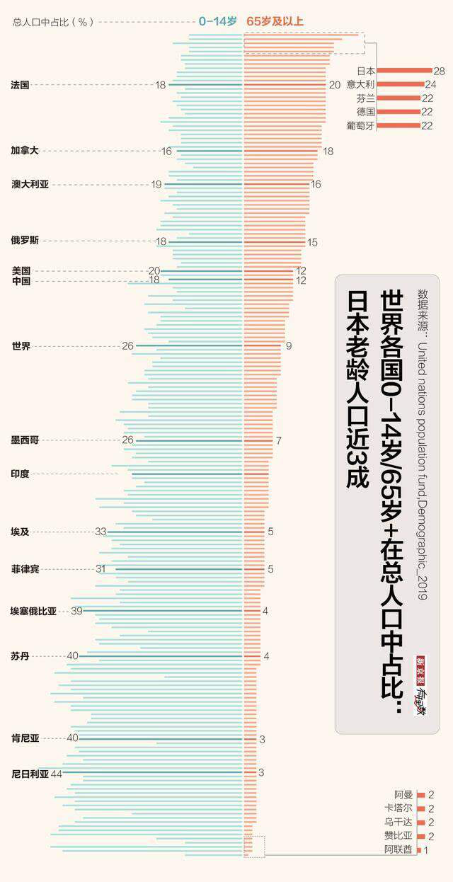 全球老龄化趋势一览