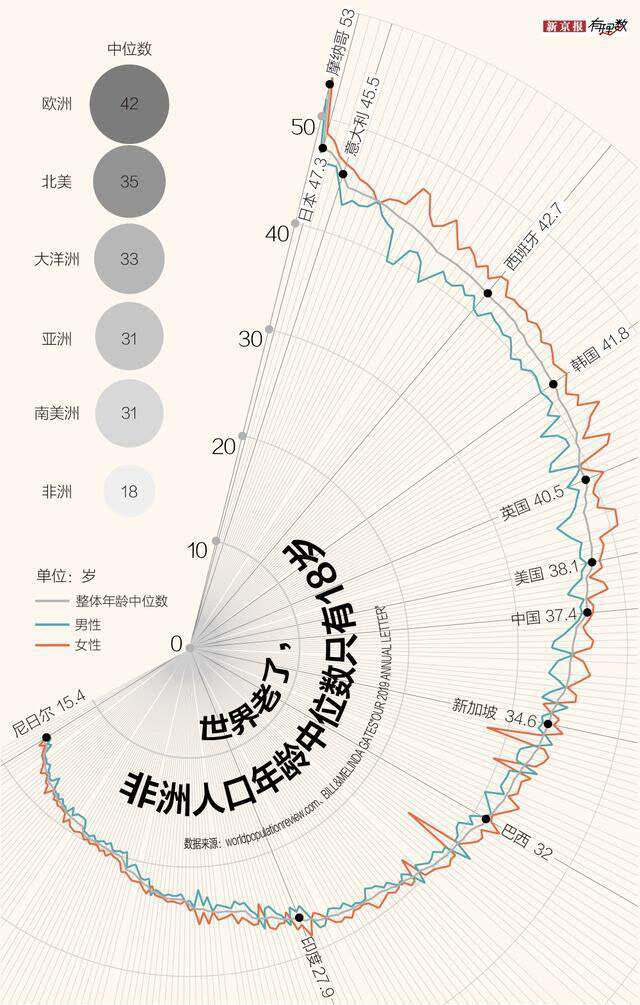全球老龄化趋势一览