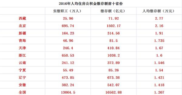 一线城市公积金缴存PK：北京超两千 深圳远低平均数