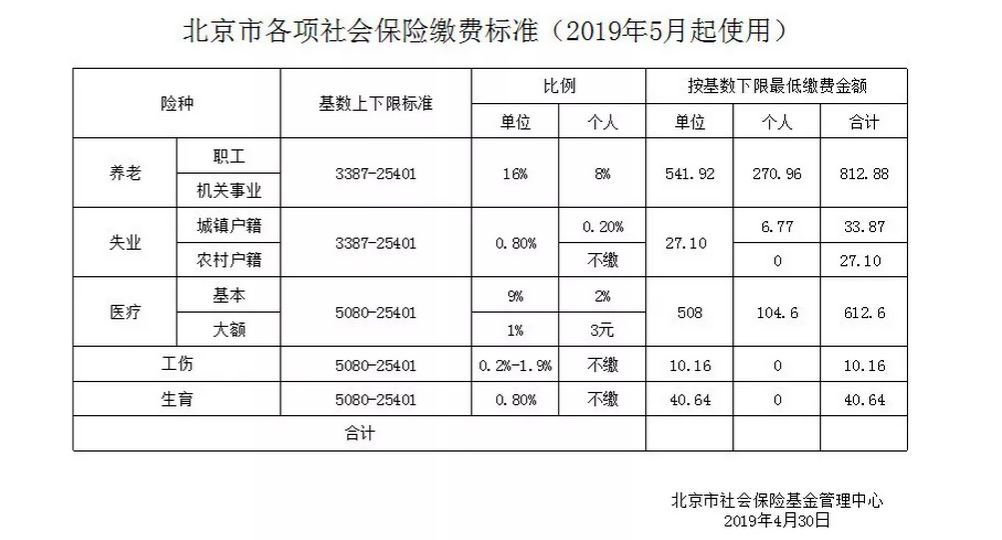 核对社保对账单，这些信息要注意！
