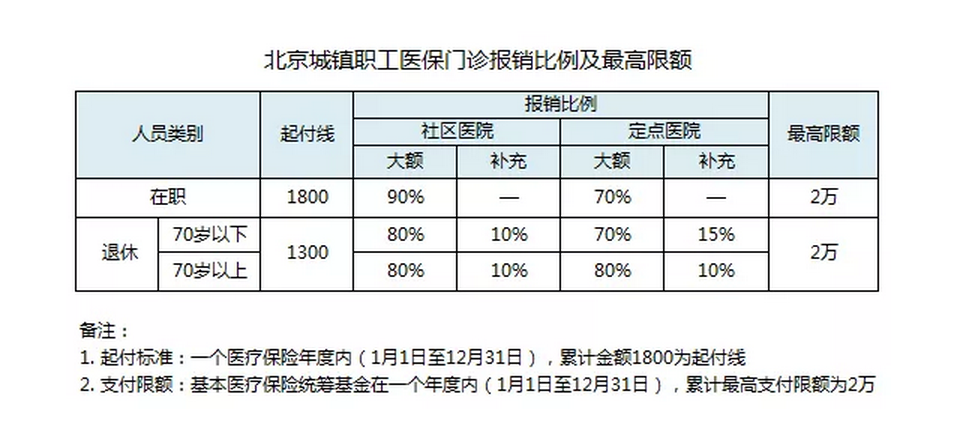 城乡医保和城镇医保有何不同？（附医保报销比例）