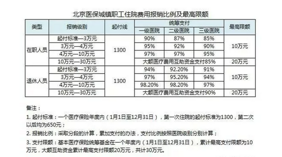 城乡医保和城镇医保有何不同？（附医保报销比例）