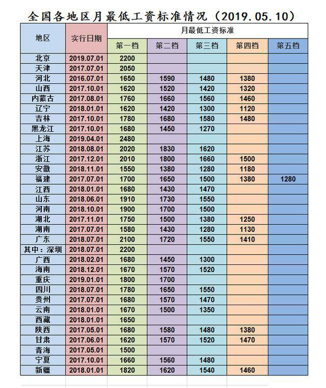 北京最低工资上调，当年退休的人会涨养老金标准吗？