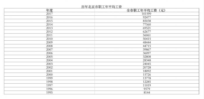 事关社保、公积金！北京2018年平均工资9.4万元，为什么比去年低？