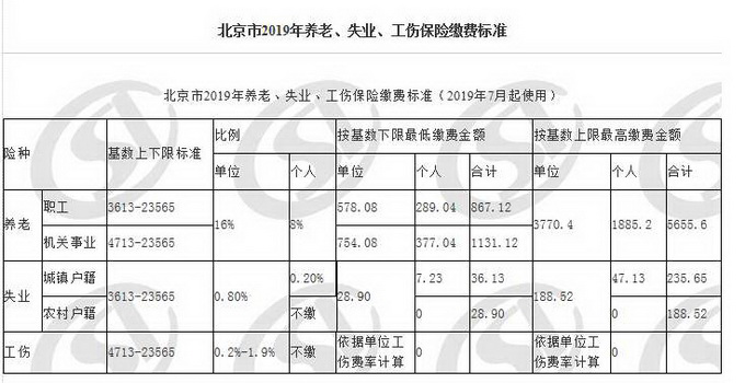 7月起北京执行新的社保缴费基数上下限，职工养老保险有何变化？