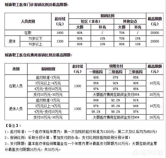 今年在北京退休，医疗保险需一次补15年，有必要补吗？划算吗？