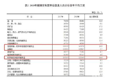 2019年哪些行业退休金比较高？看看具体情况吧