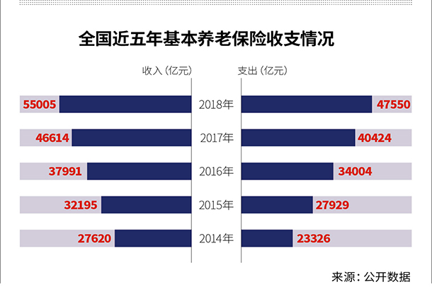 收支“剪刀差”再次收窄 养老金二次改革在路上