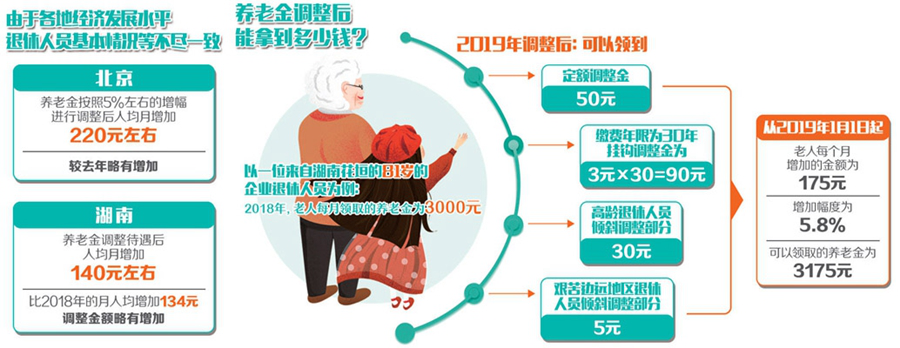 多地退休人员基本养老金调整金额增幅高于去年 社保降费不降待遇