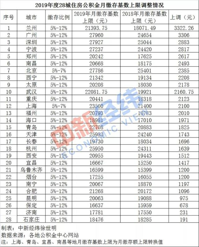 28城调整公积金缴存基数，你每月交多少？