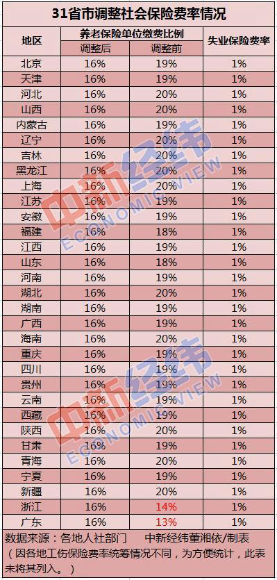 今年31省份全部调整社保费率，如何影响你的收入？