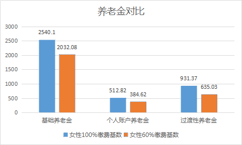 社保按100%和60%缴纳，养老金有多少差别？