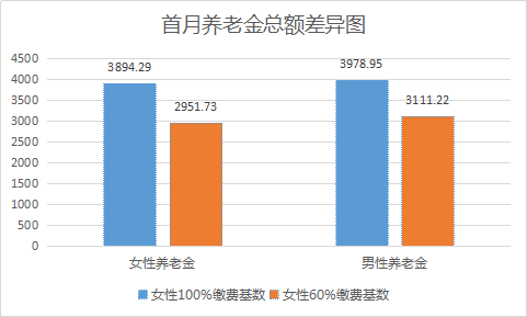 社保按100%和60%缴纳，养老金有多少差别？