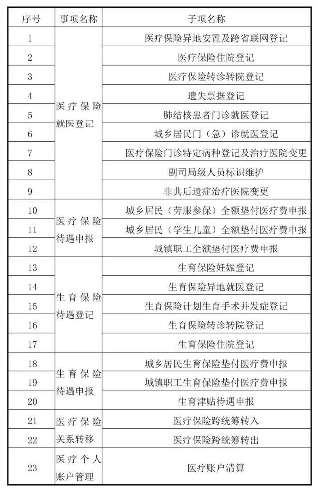 好消息！下月起这项医疗费可以报销了！