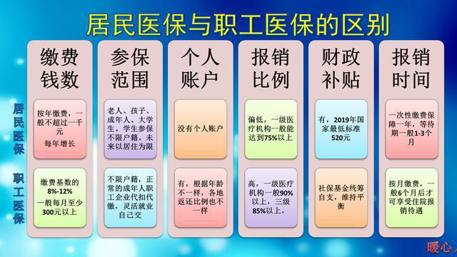 城乡居民医疗保险和职工医疗保险的六大区别，你知道几个？