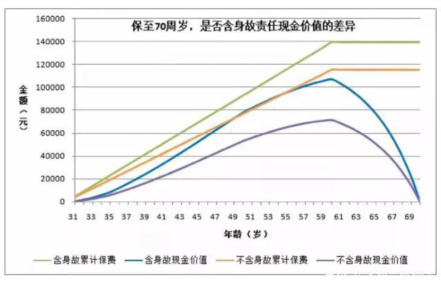一篇文章讲明白，投保重疾险要不要带身故责任？
