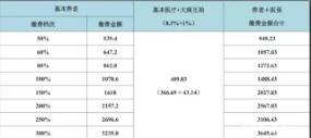 自己交社保需要多少钱？社保缴费基数有新变化，提前知晓