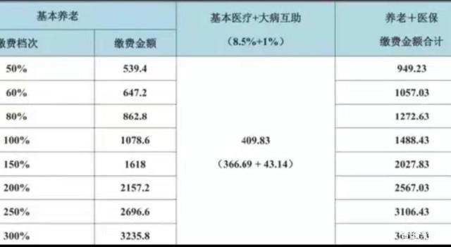 社保缴费时注意缴费档次，自己交社保该怎么交？提前知晓