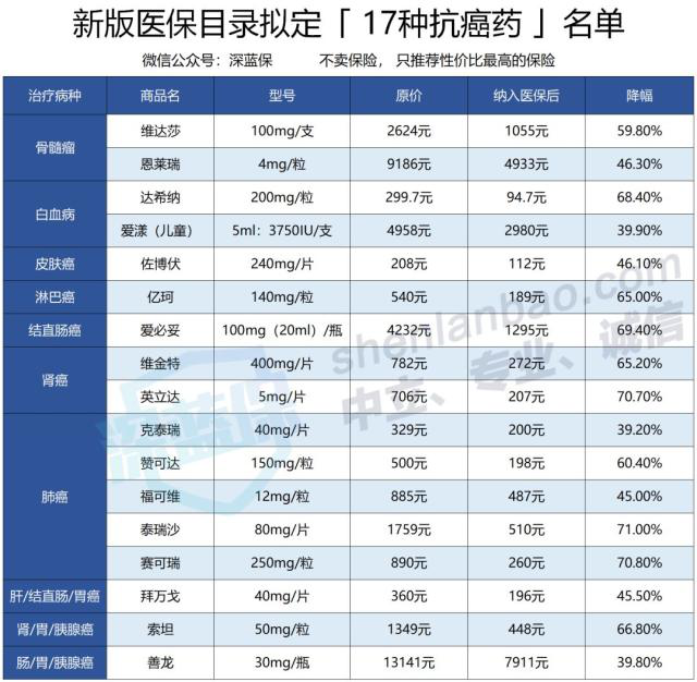 医保福利大调整，这些高价药可以报销了！