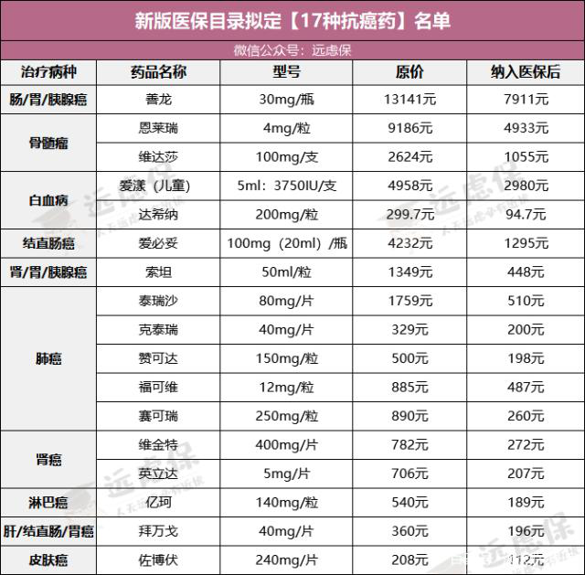 2020年医保新政解读，这些高价药可以报销了？