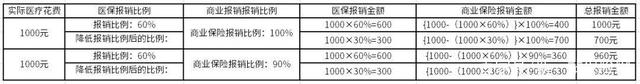 异地就医的5大报销场景，医保和商业保险怎么报销呢？