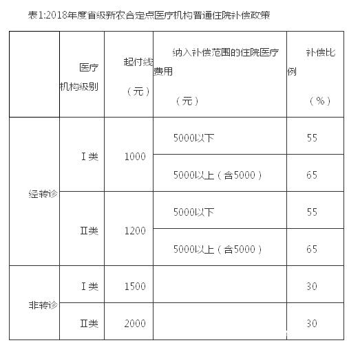医院住院哪些费用不报销？
