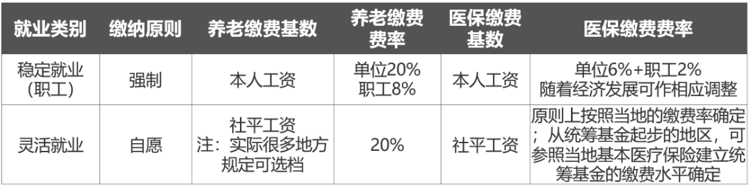 没有正常工作的朋友们注意了！少了这个条件，再多的钱也买不到社保