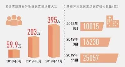 395万人次报销！医保，让异地生活工作的你有了保障