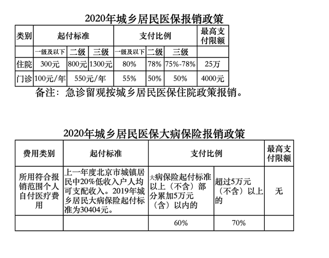 北京居民医保门诊封顶线提高到4000元/年