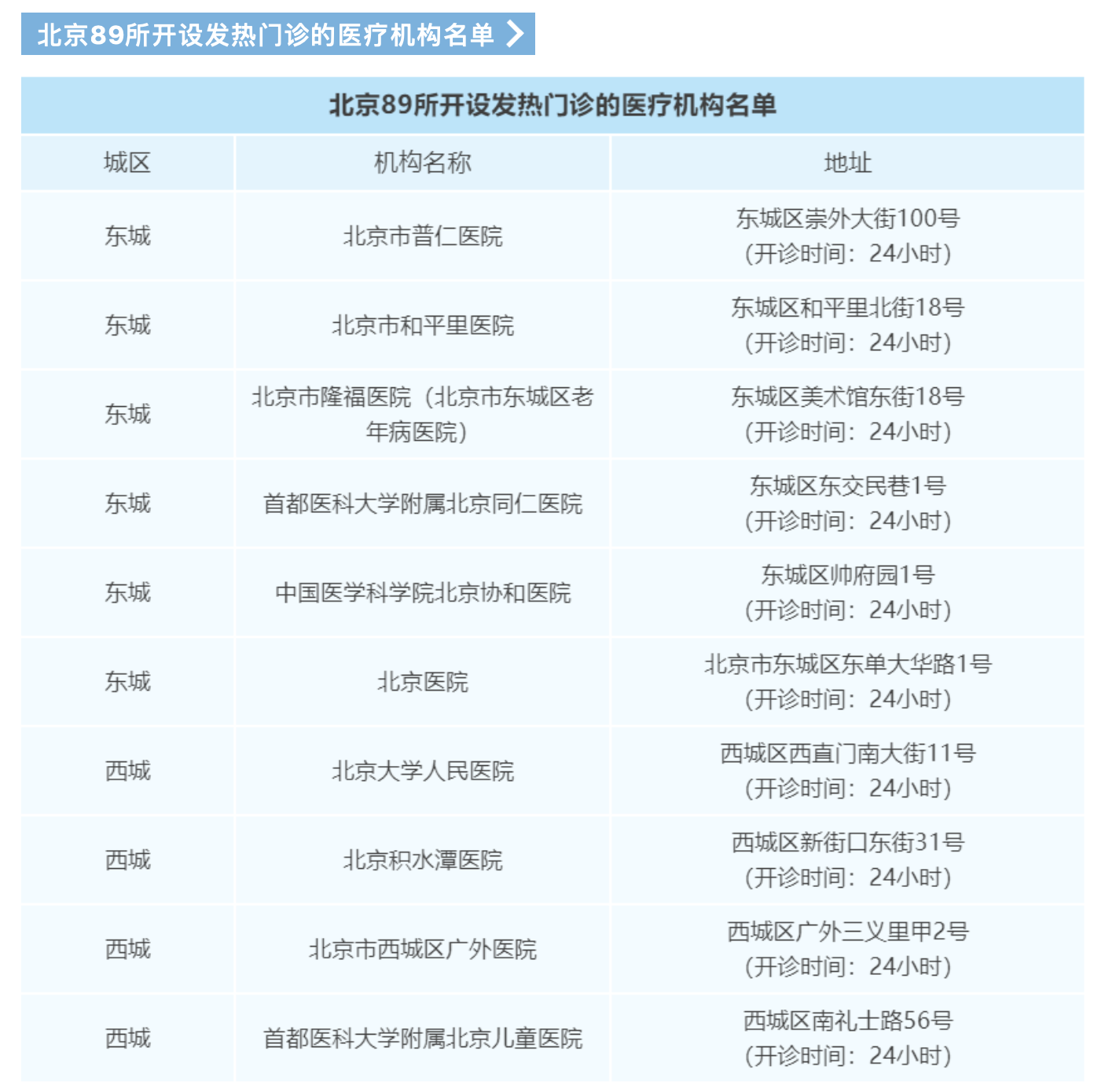 北京84家医疗机构开设24小时发热门诊，这份指南快收好！