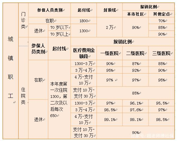 职工医保和城乡居民医保，哪个更划算？