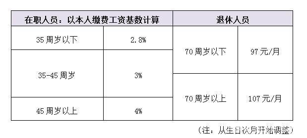 职工医保和城乡居民医保，哪个更划算？