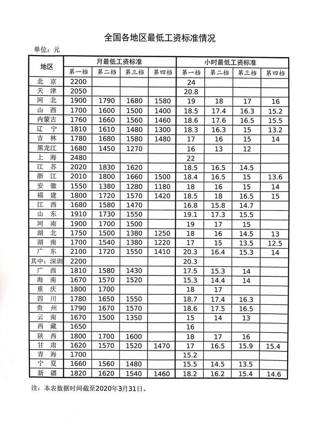 2020全国最低工资标准出炉！