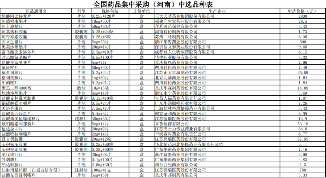 全国多地！第二轮国采结果，正式执行