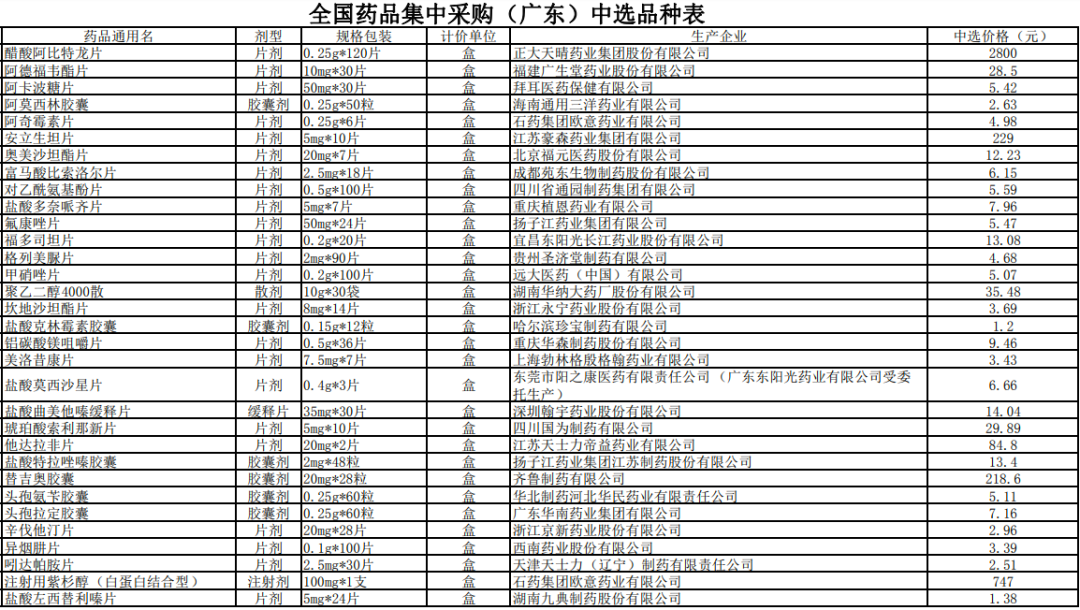 全国多地！第二轮国采结果，正式执行